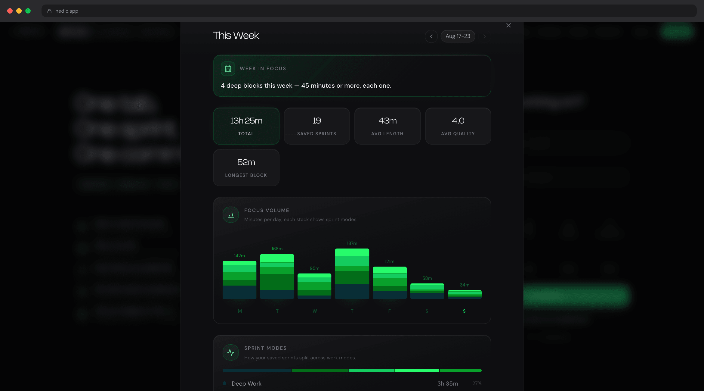 NEDIO weekly stats showing total focus time, saved sprints, average quality, focus volume per day, and how the week split across work modes