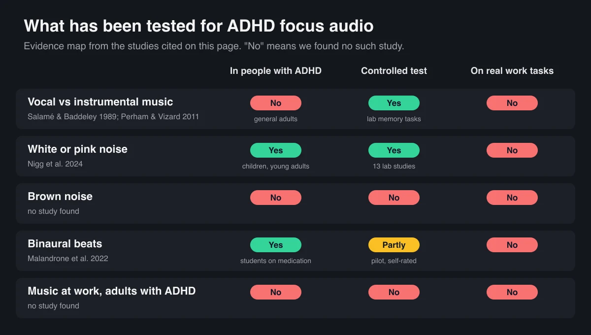 Evidence map for ADHD focus music by sound type: whether each was tested in people with ADHD, in a controlled test, and on real work tasks