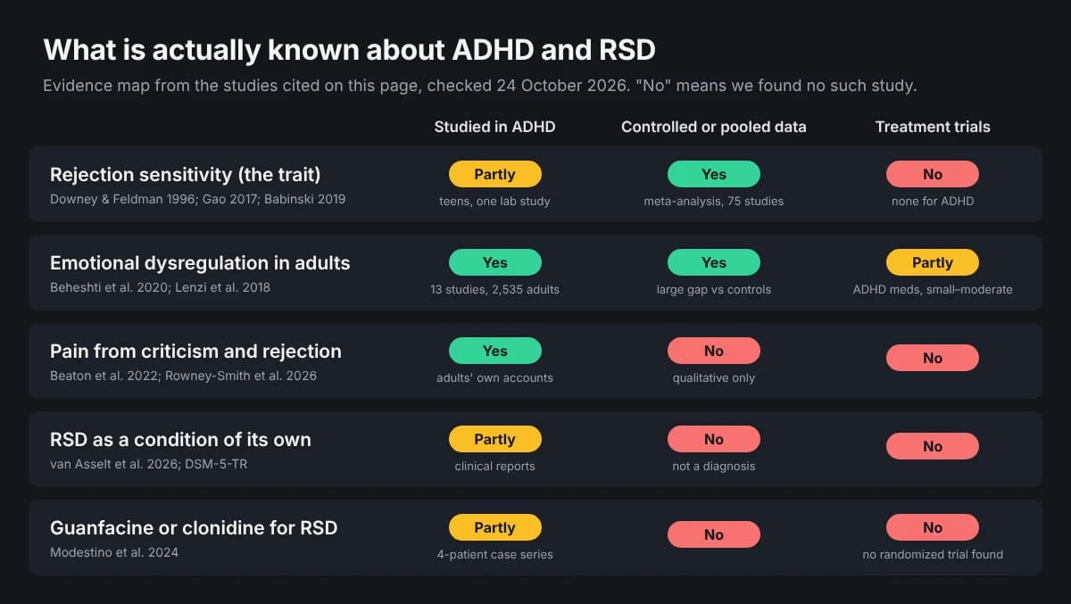 Evidence map for ADHD and rejection sensitive dysphoria: rejection sensitivity and emotional dysregulation are well studied, RSD as a separate condition and its medication are not